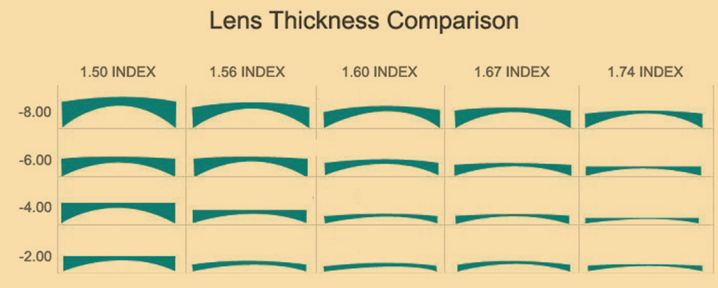 A chart comparing lens thickness between various materials